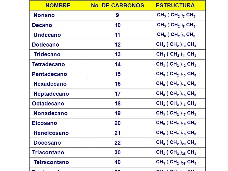 NOMBRE No. DE CARBONOS ESTRUCTURA Nonano 9 Decano 10 Undecano 11