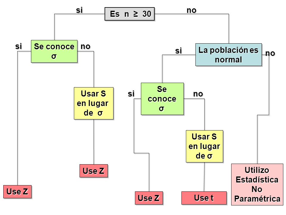 si no. Es n ≥ 30. si. Se conoce. σ. no. si. La población es. normal. no. Se conoce. σ.