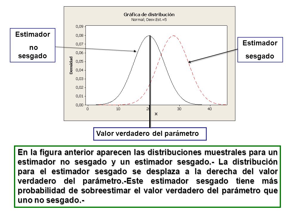 Estimador no sesgado. Estimador. sesgado. Valor verdadero del parámetro.