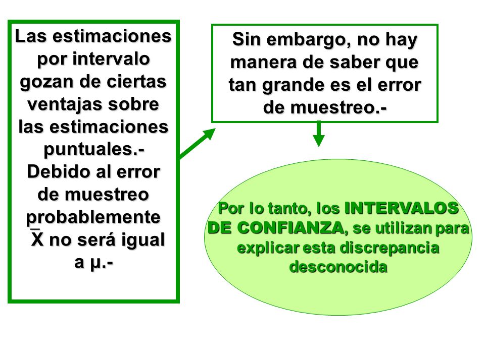 Las estimaciones por intervalo gozan de ciertas ventajas sobre las estimaciones puntuales.- Debido al error de muestreo probablemente X no será igual a μ.-