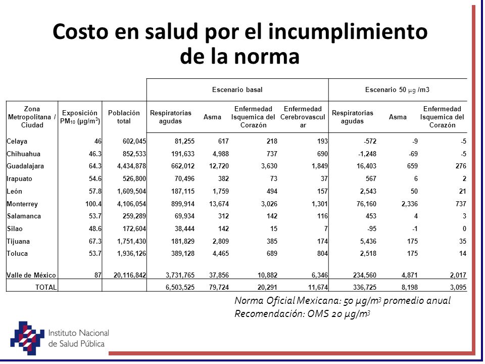 Costo en salud por el incumplimiento de la norma