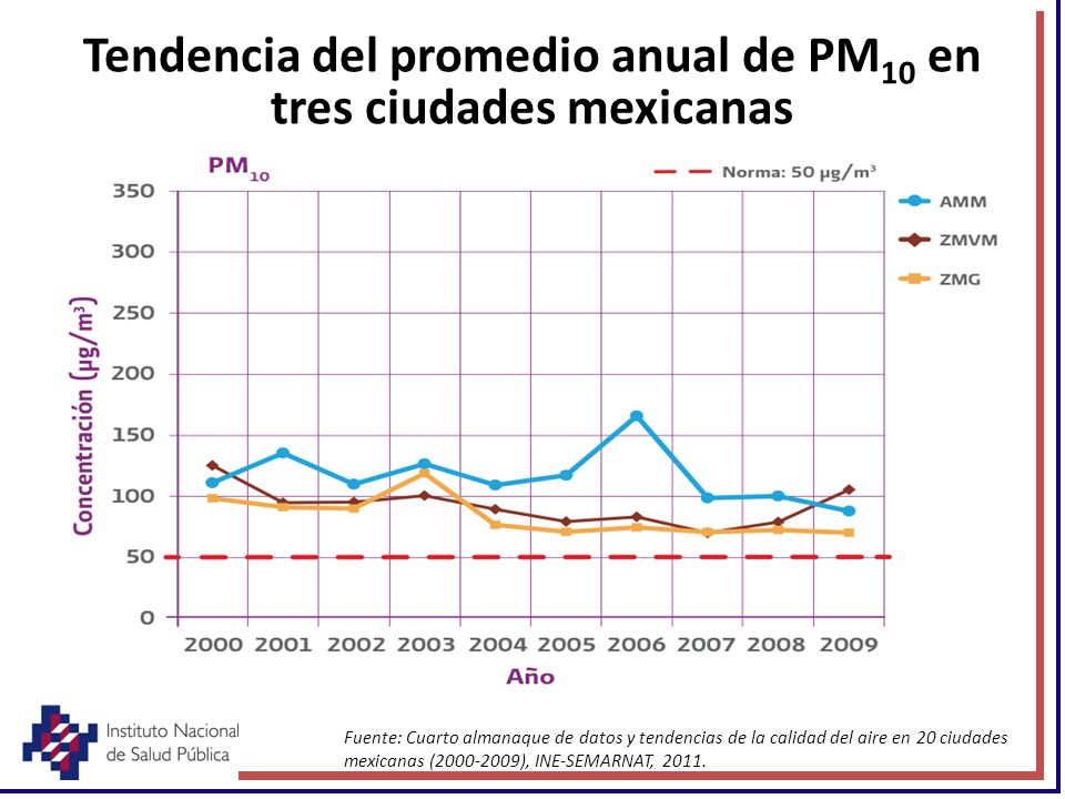 Tendencia del promedio anual de PM10 en tres ciudades mexicanas