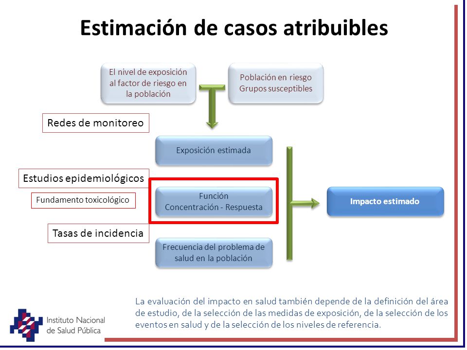 Estimación de casos atribuibles
