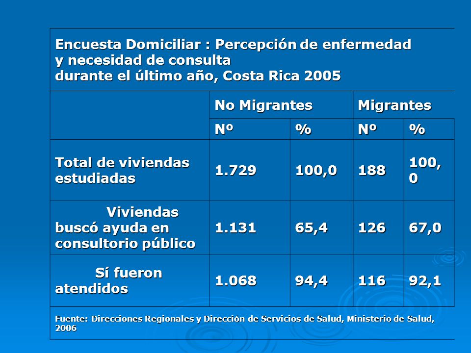 Encuesta Domiciliar : Percepción de enfermedad y necesidad de consulta