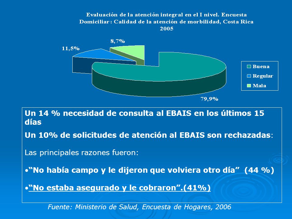 Un 14 % necesidad de consulta al EBAIS en los últimos 15 días