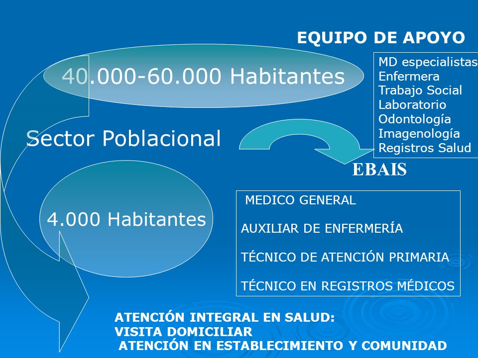 Habitantes Sector Poblacional EBAIS Habitantes