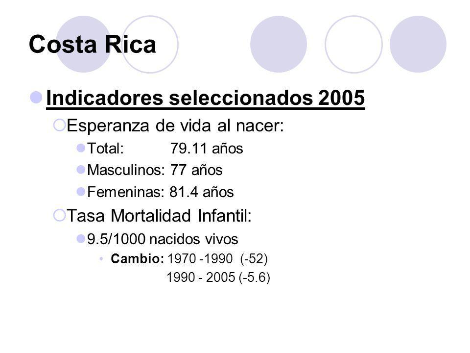 Costa Rica Indicadores seleccionados 2005 Esperanza de vida al nacer: