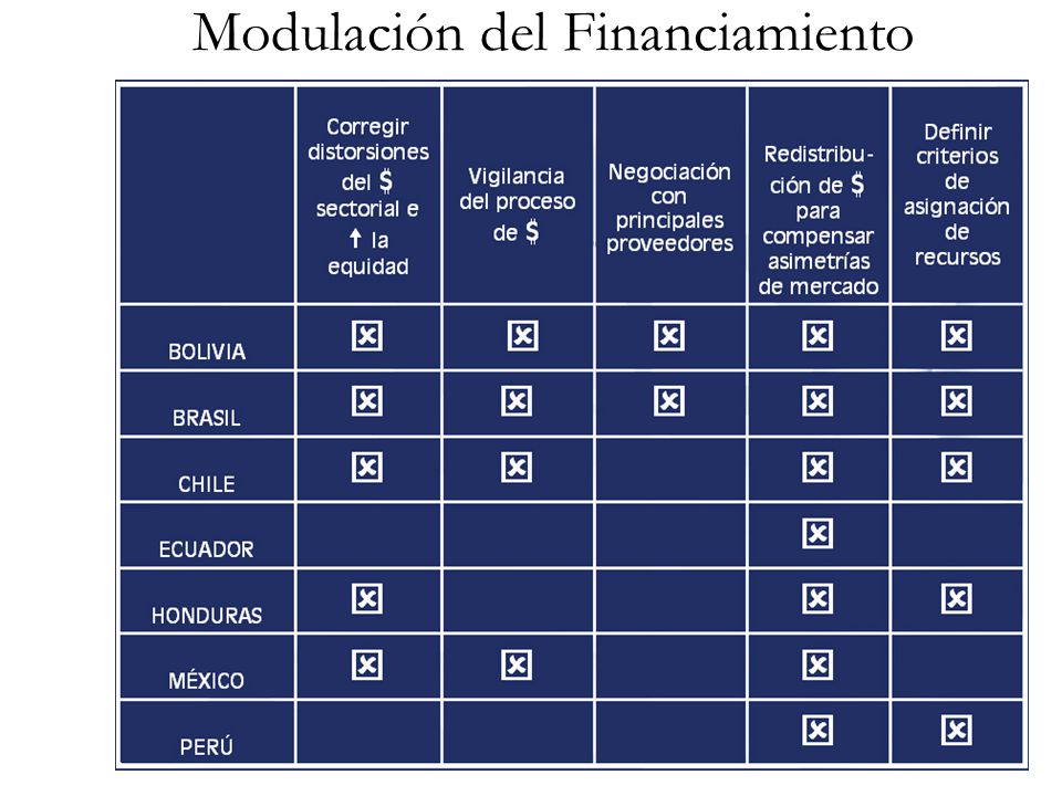 Modulación del Financiamiento