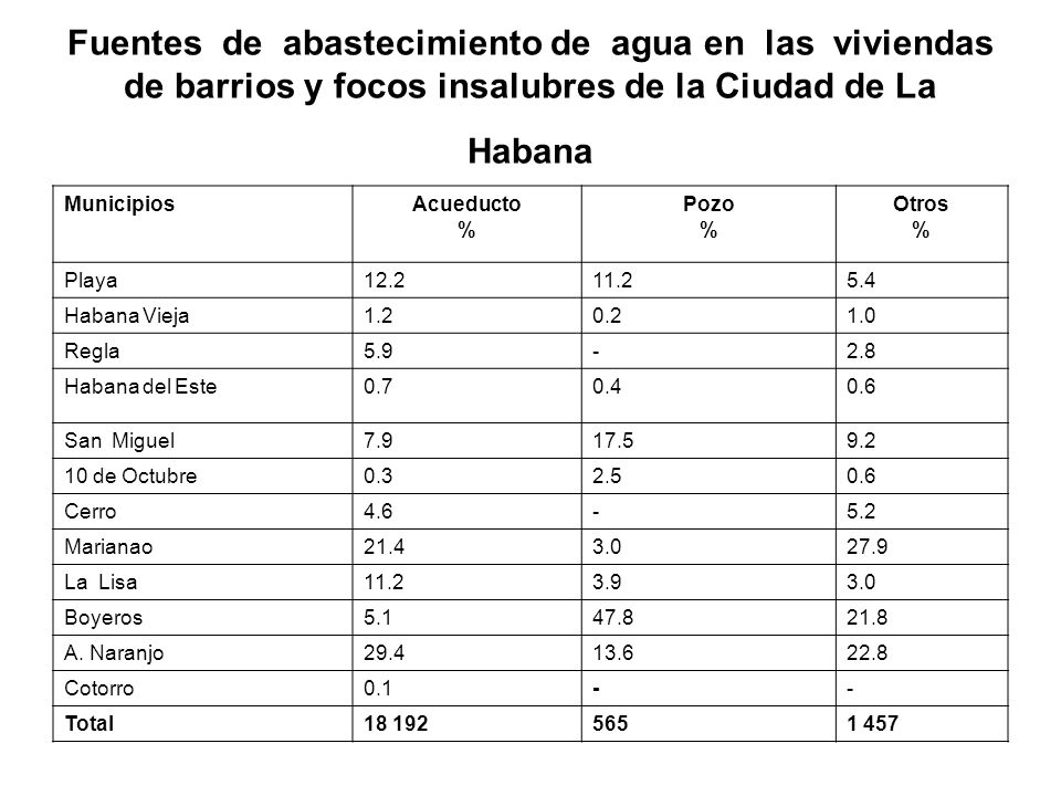 Fuentes de abastecimiento de agua en las viviendas de barrios y focos insalubres de la Ciudad de La Habana