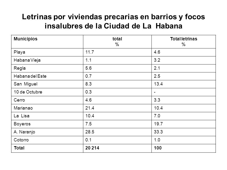 Letrinas por viviendas precarias en barrios y focos insalubres de la Ciudad de La Habana