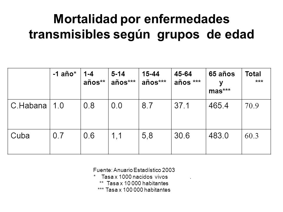 Mortalidad por enfermedades transmisibles según grupos de edad