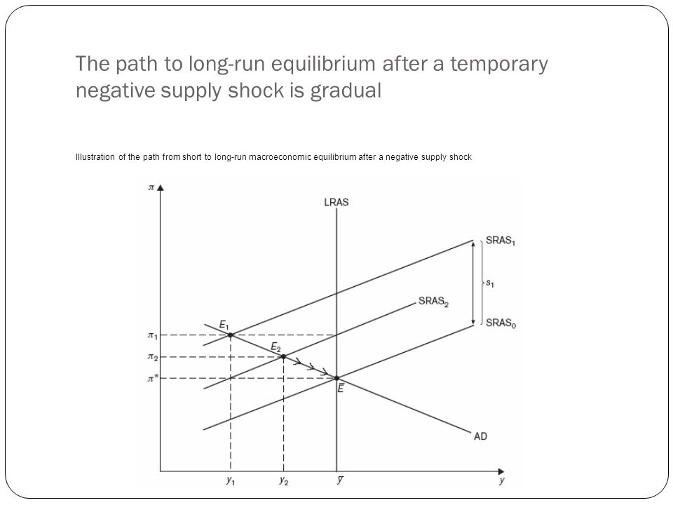The path to long-run equilibrium after a temporary negative supply shock is gradual
