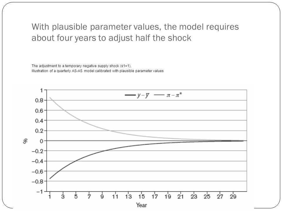 With plausible parameter values, the model requires about four years to adjust half the shock