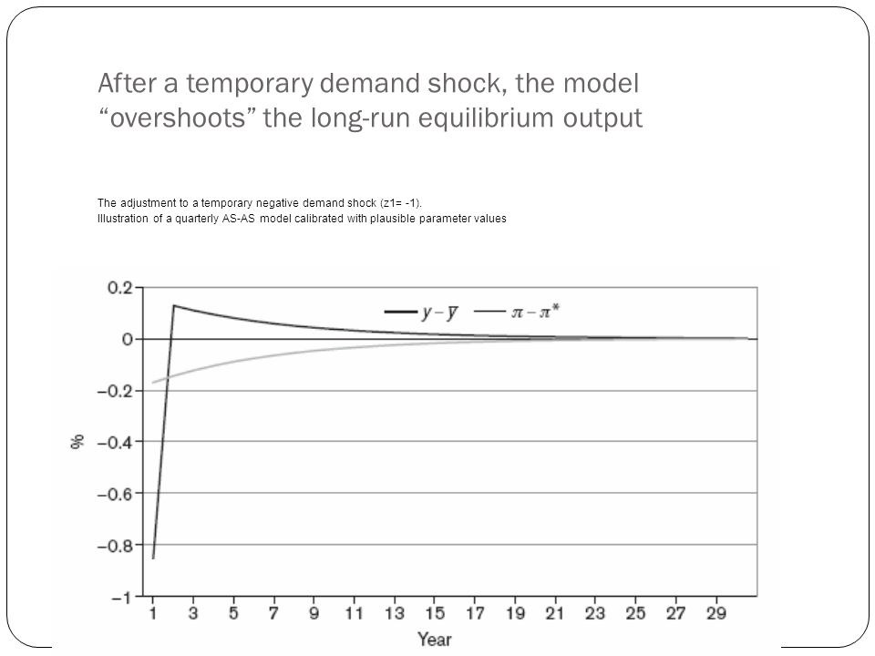 After a temporary demand shock, the model overshoots the long-run equilibrium output