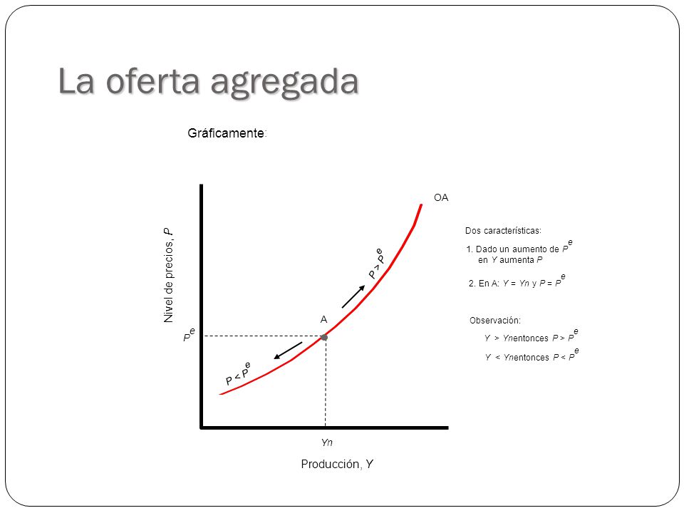 La oferta agregada Gráficamente: Nivel de precios, P Producción, Y OA