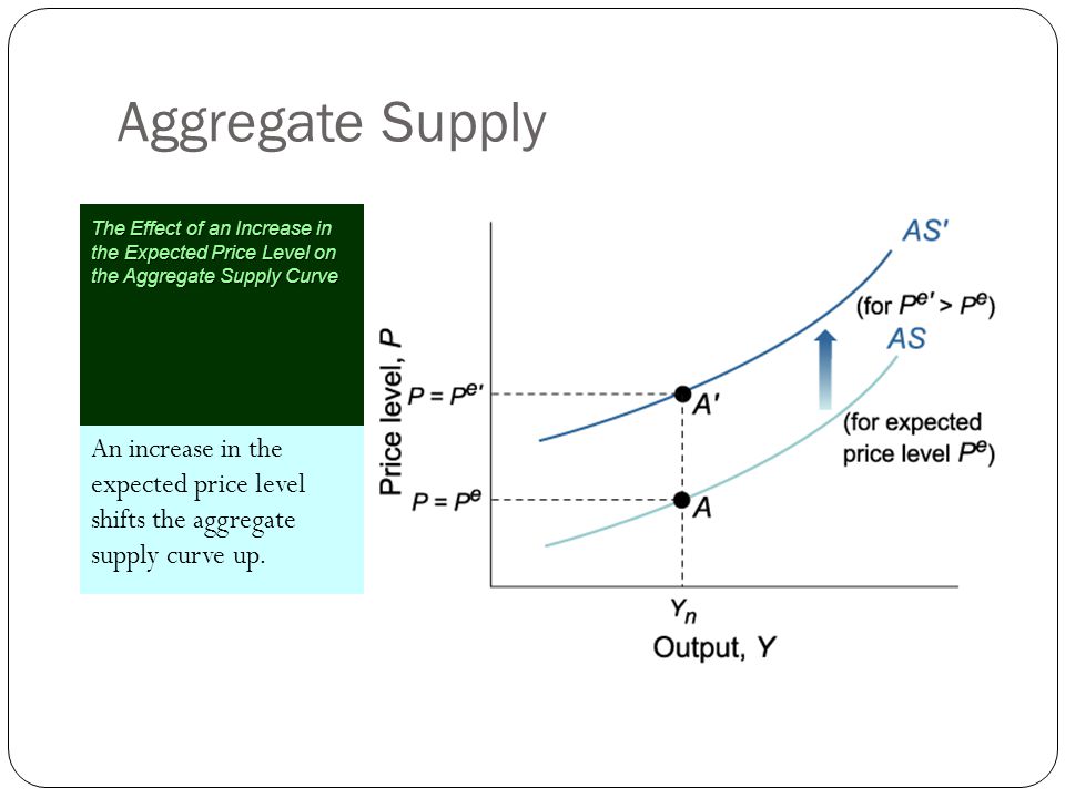 Aggregate Supply The Effect of an Increase in the Expected Price Level on the Aggregate Supply Curve.