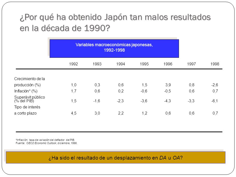 ¿Por qué ha obtenido Japón tan malos resultados en la década de 1990