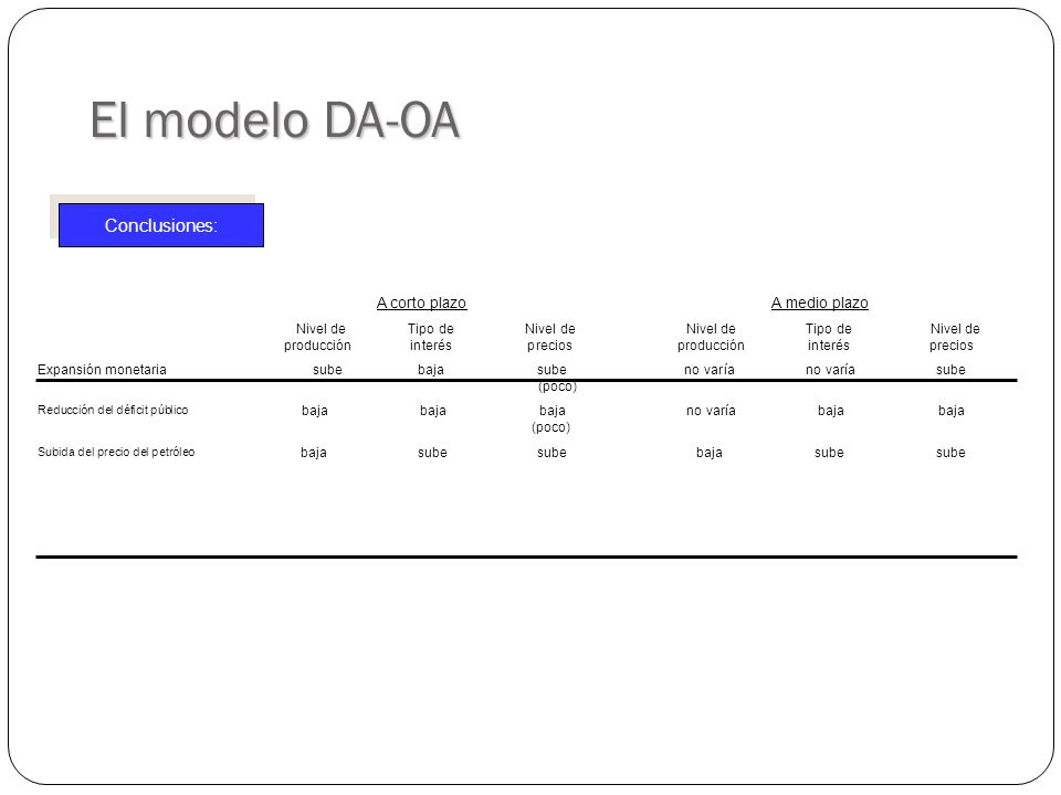 El modelo DA-OA Conclusiones: A corto plazo A medio plazo