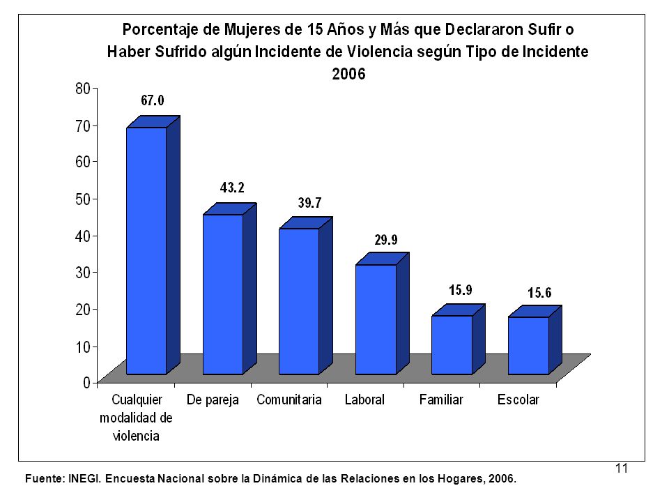 Fuente: INEGI. Encuesta Nacional sobre la Dinámica de las Relaciones en los Hogares, 2006.