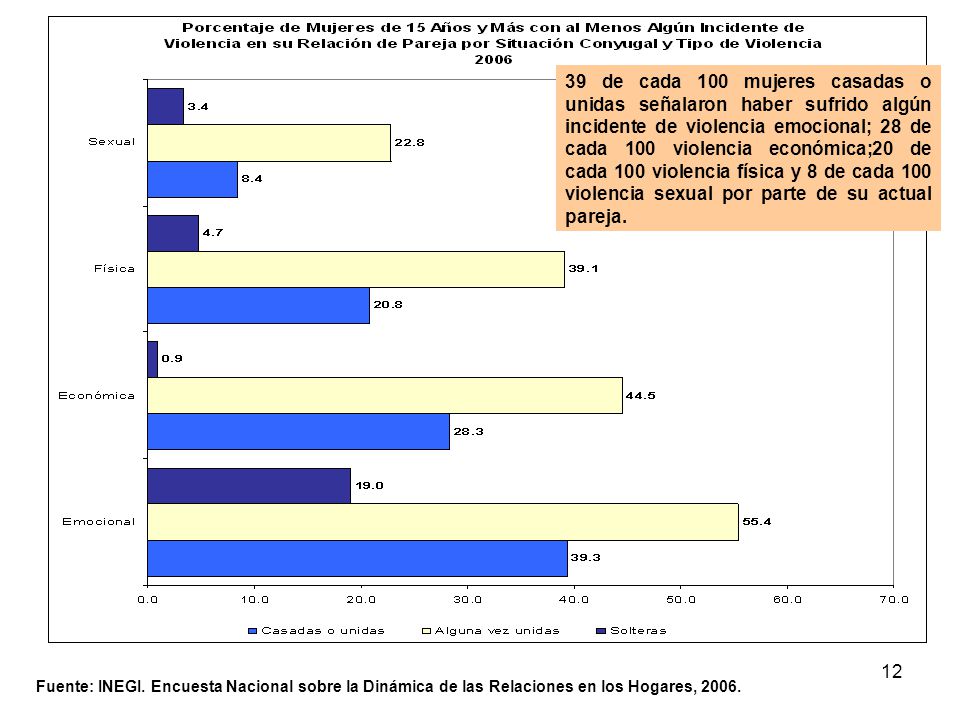 39 de cada 100 mujeres casadas o unidas señalaron haber sufrido algún incidente de violencia emocional; 28 de cada 100 violencia económica;20 de cada 100 violencia física y 8 de cada 100 violencia sexual por parte de su actual pareja.