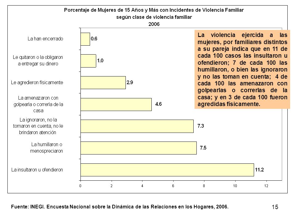 La violencia ejercida a las mujeres, por familiares distintos a su pareja indica que en 11 de cada 100 casos las insultaron u ofendieron; 7 de cada 100 las humillaron, o bien las ignoraron y no las toman en cuenta; 4 de cada 100 las amenazaron con golpearlas o correrlas de la casa; y en 3 de cada 100 fueron agredidas físicamente.