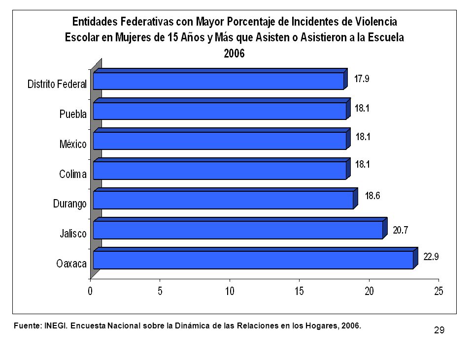 Fuente: INEGI. Encuesta Nacional sobre la Dinámica de las Relaciones en los Hogares, 2006.