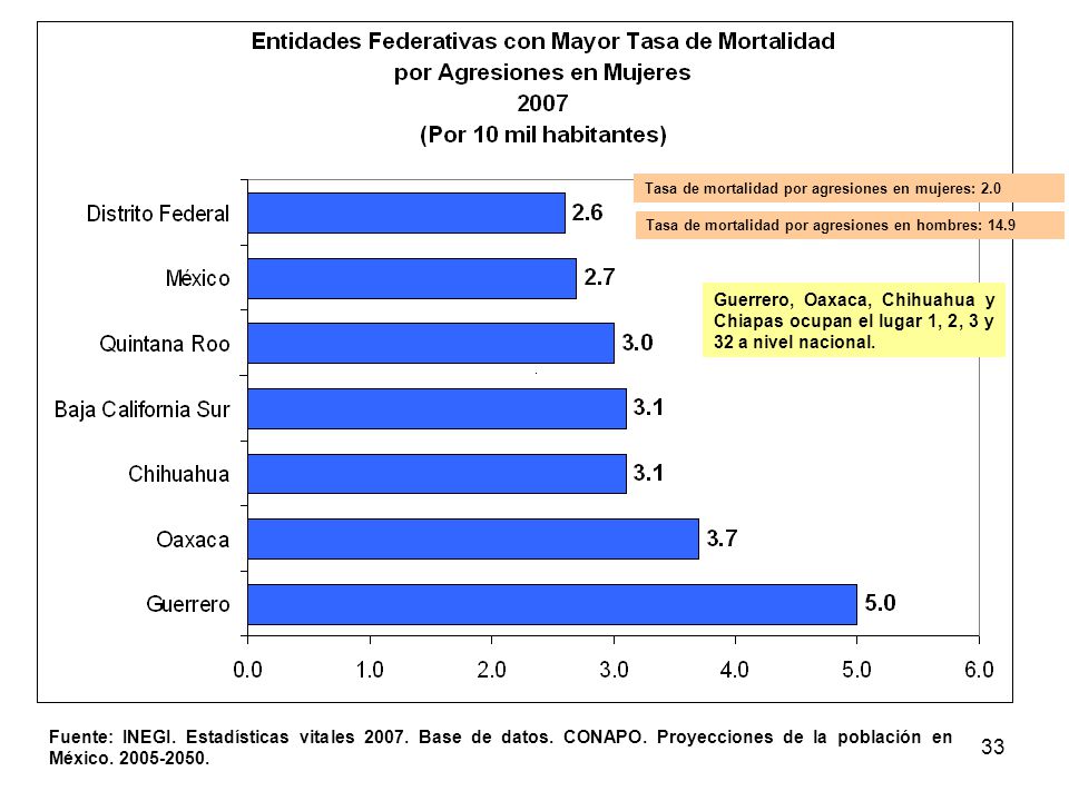 Tasa de mortalidad por agresiones en mujeres: 2.0