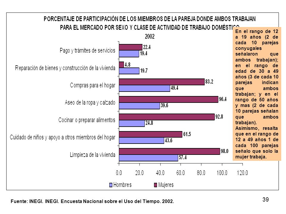 En el rango de 12 a 19 años (2 de cada 10 parejas conyugales señalaron que ambos trabajan); en el rango de edad de 30 a 49 años (3 de cada 10 parejas indican que ambos trabajan; y en el rango de 50 años y mas (2 de cada 10 parejas señalan que ambos trabajan). Asimismo, resalta que en el rango de 12 a 49 años 1 de cada 100 parejas señalo que solo la mujer trabaja.