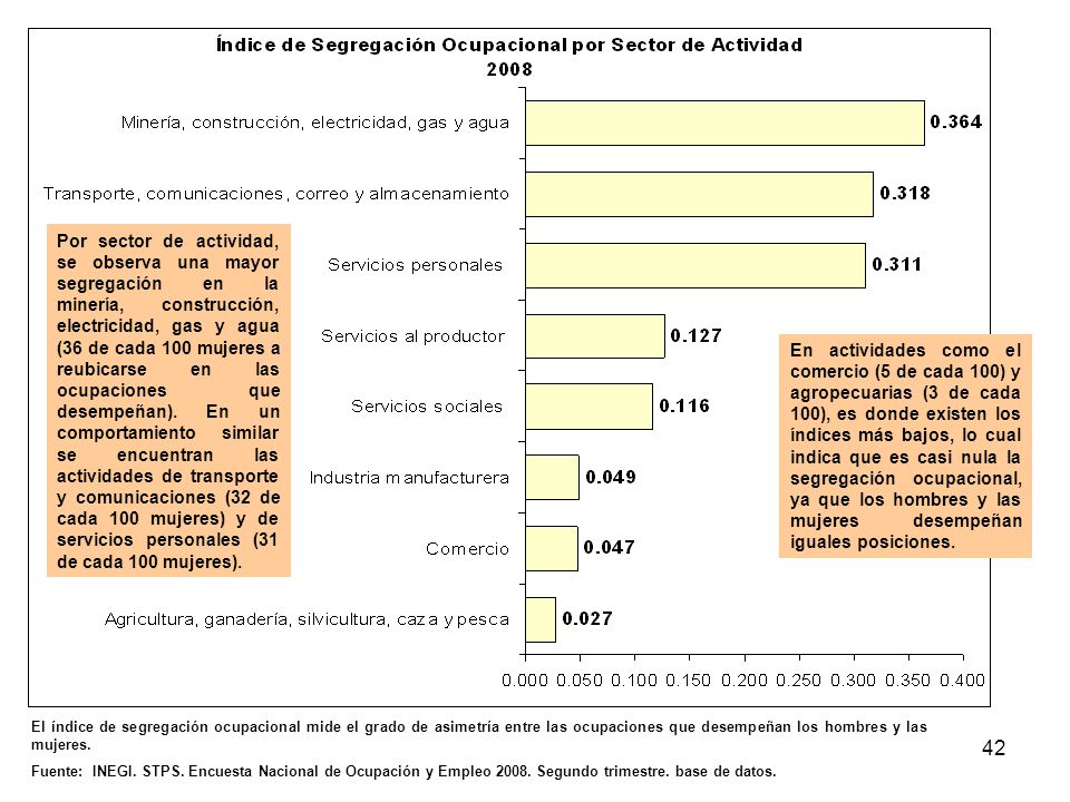 Por sector de actividad, se observa una mayor segregación en la minería, construcción, electricidad, gas y agua (36 de cada 100 mujeres a reubicarse en las ocupaciones que desempeñan). En un comportamiento similar se encuentran las actividades de transporte y comunicaciones (32 de cada 100 mujeres) y de servicios personales (31 de cada 100 mujeres).