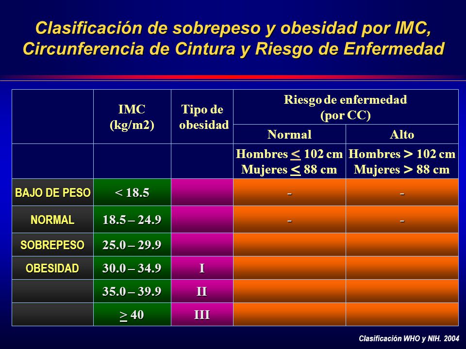 Clasificación de sobrepeso y obesidad por IMC, Circunferencia de Cintura y Riesgo de Enfermedad