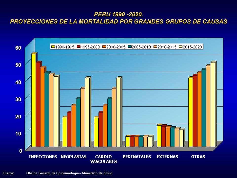 PERU PROYECCIONES DE LA MORTALIDAD POR GRANDES GRUPOS DE CAUSAS