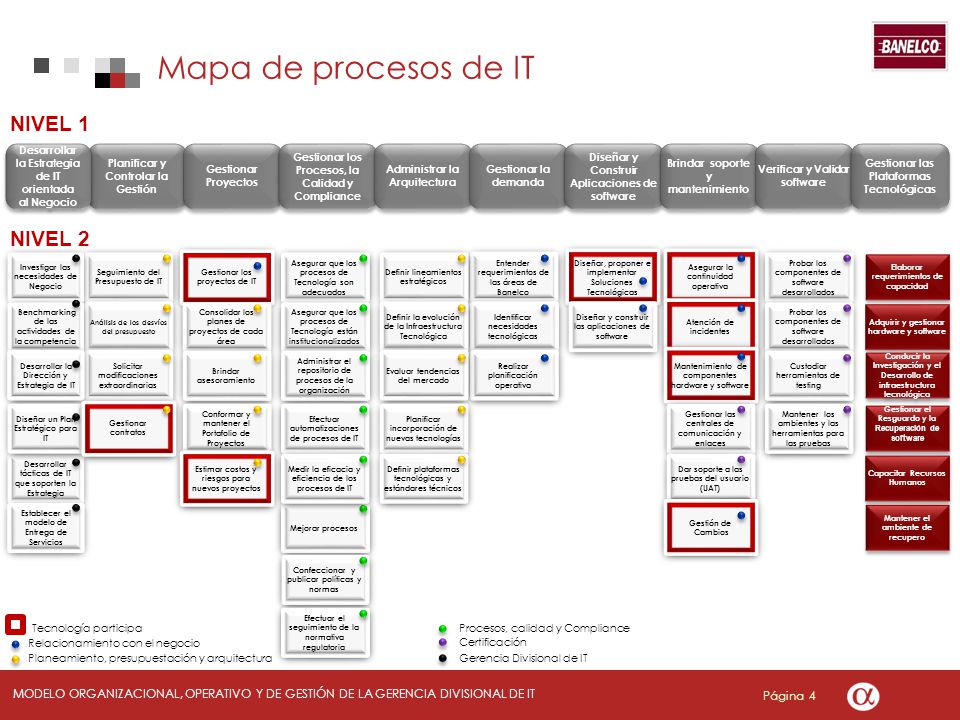 Mapa de procesos de IT NIVEL 1 NIVEL 2 Desarrollar la Estrategia