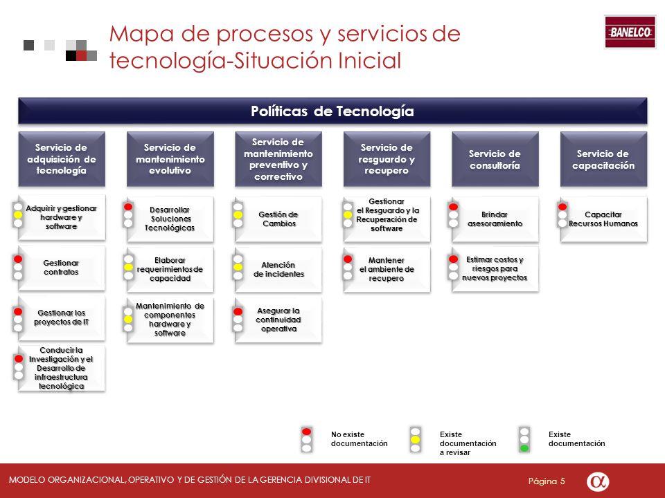 Mapa de procesos y servicios de tecnología-Situación Inicial