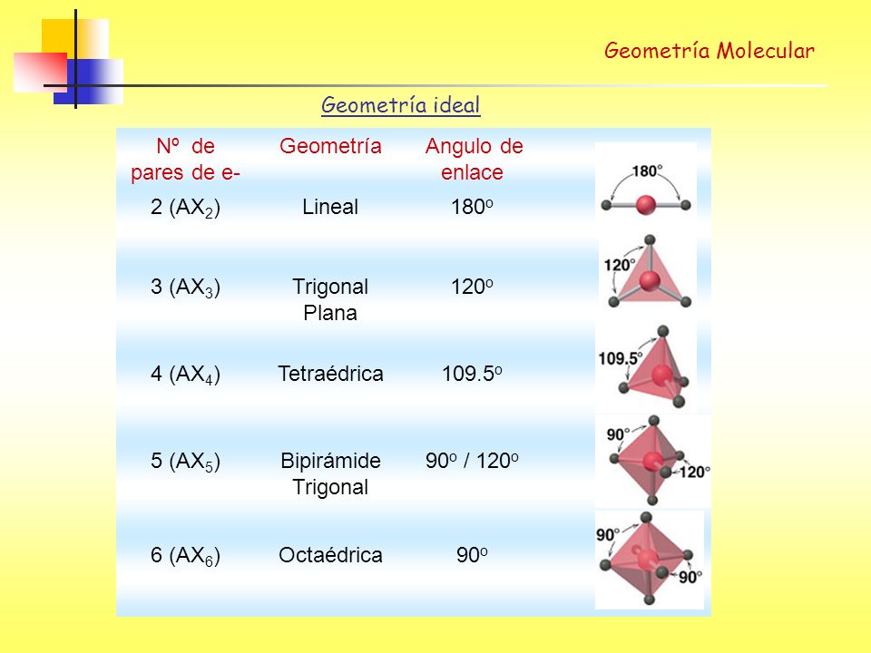 Geometría Molecular Geometría ideal. Nº de pares de e- Geometría. Angulo de enlace. 2 (AX2) Lineal.