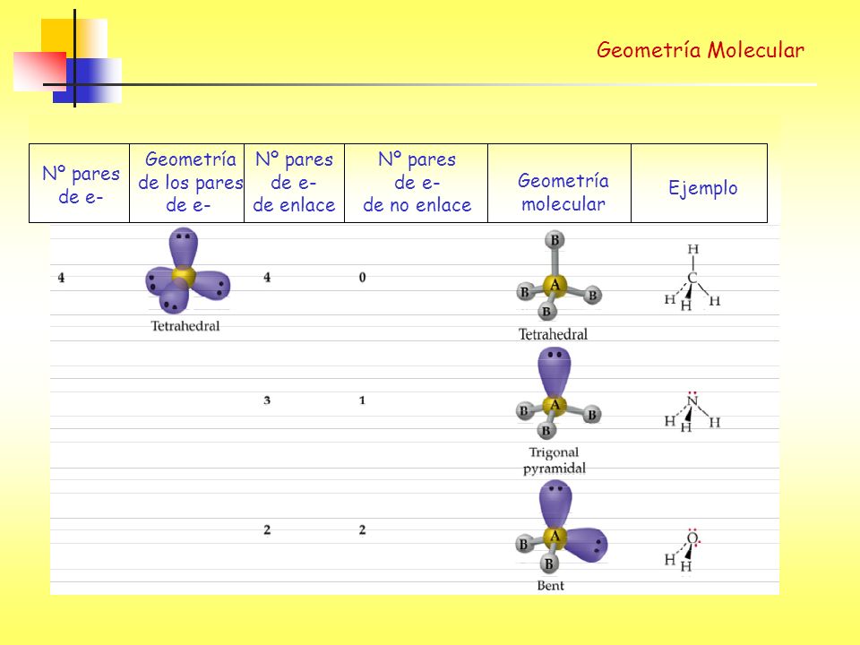 Geometría Molecular Geometría de los pares de e- Nº pares de e-