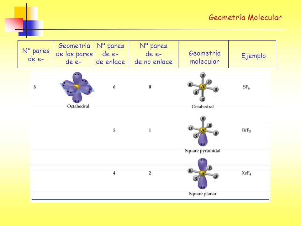 Geometría Molecular Geometría de los pares de e- Nº pares de e-