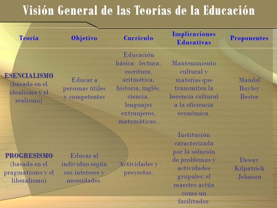 Visión General de las Teorías de la Educación Implicaciones Educativas