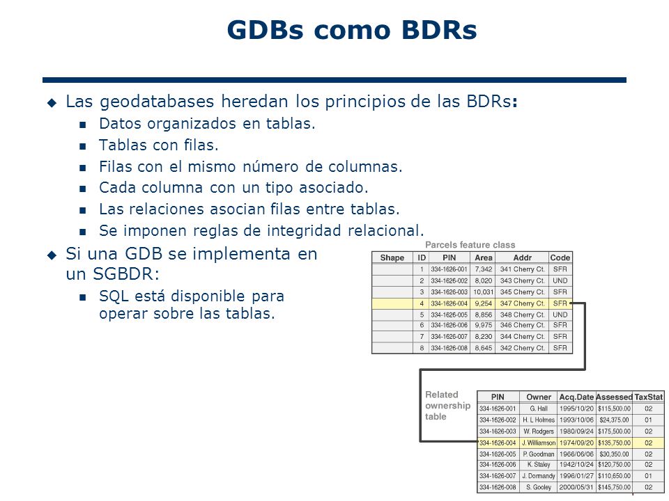 GDBs como BDRs Las geodatabases heredan los principios de las BDRs: