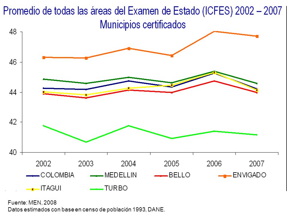 Fuente: MEN, 2008 Datos estimados con base en censo de población 1993, DANE.