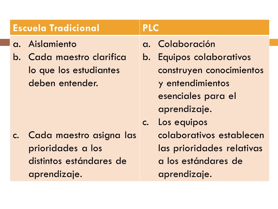Escuela Tradicional PLC. Aislamiento. Cada maestro clarifica lo que los estudiantes deben entender.
