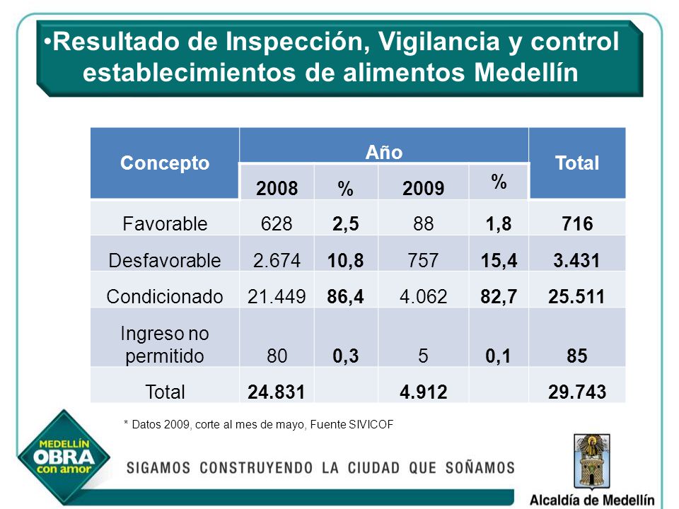 Resultado de Inspección, Vigilancia y control establecimientos de alimentos Medellín