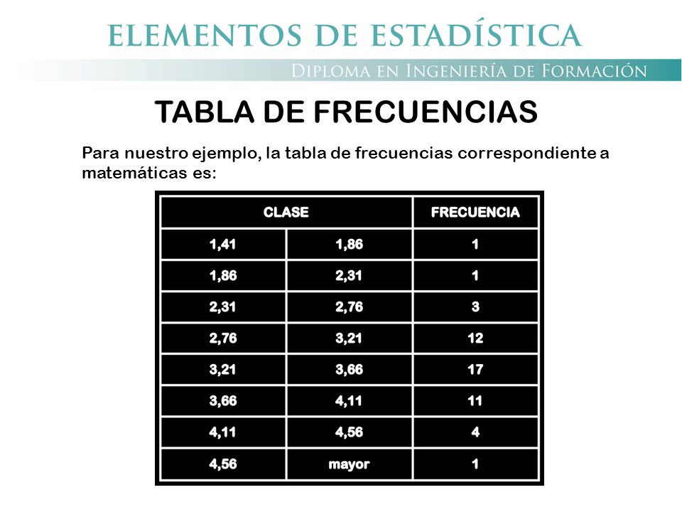 TABLA DE FRECUENCIAS Para nuestro ejemplo, la tabla de frecuencias correspondiente a matemáticas es: