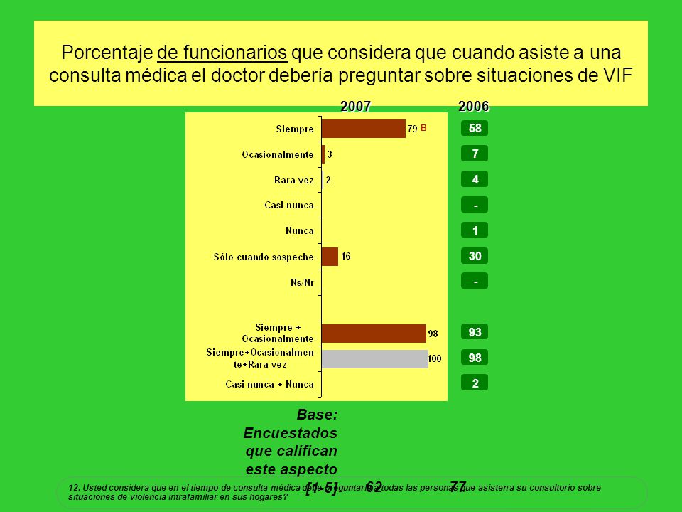Porcentaje de funcionarios que considera que cuando asiste a una consulta médica el doctor debería preguntar sobre situaciones de VIF