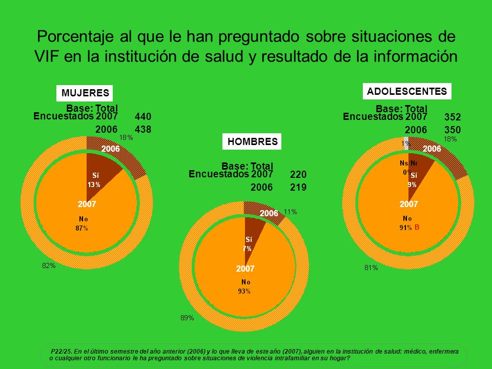 Porcentaje al que le han preguntado sobre situaciones de VIF en la institución de salud y resultado de la información
