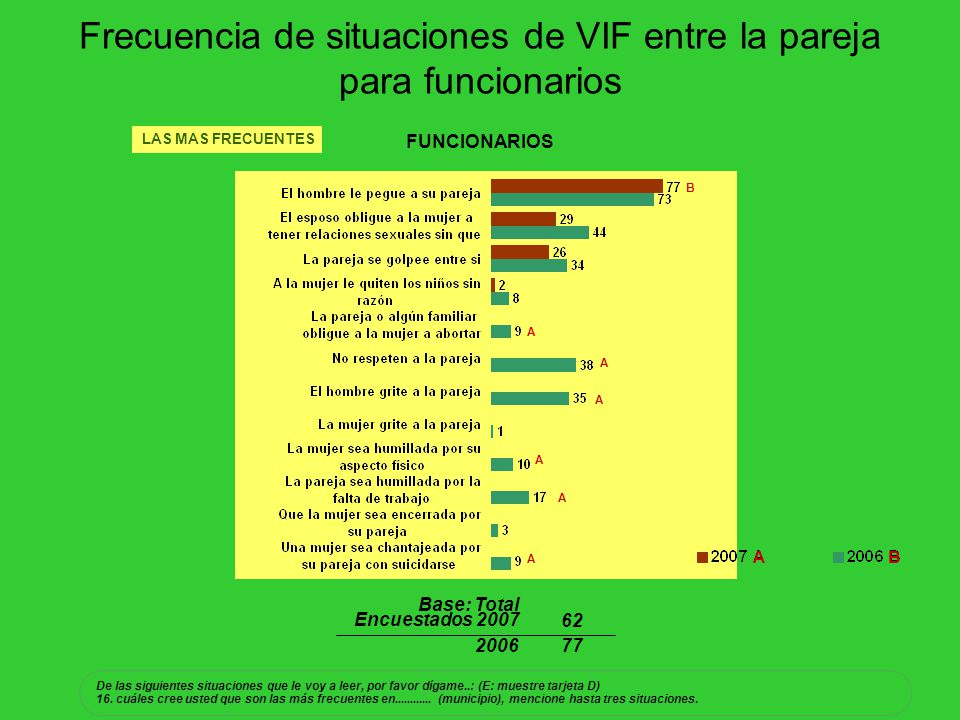 Frecuencia de situaciones de VIF entre la pareja para funcionarios