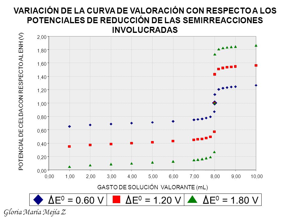 VARIACIÓN DE LA CURVA DE VALORACIÓN CON RESPECTO A LOS POTENCIALES DE REDUCCIÓN DE LAS SEMIRREACCIONES INVOLUCRADAS