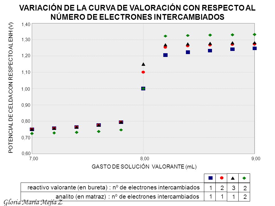 VARIACIÓN DE LA CURVA DE VALORACIÓN CON RESPECTO AL NÚMERO DE ELECTRONES INTERCAMBIADOS