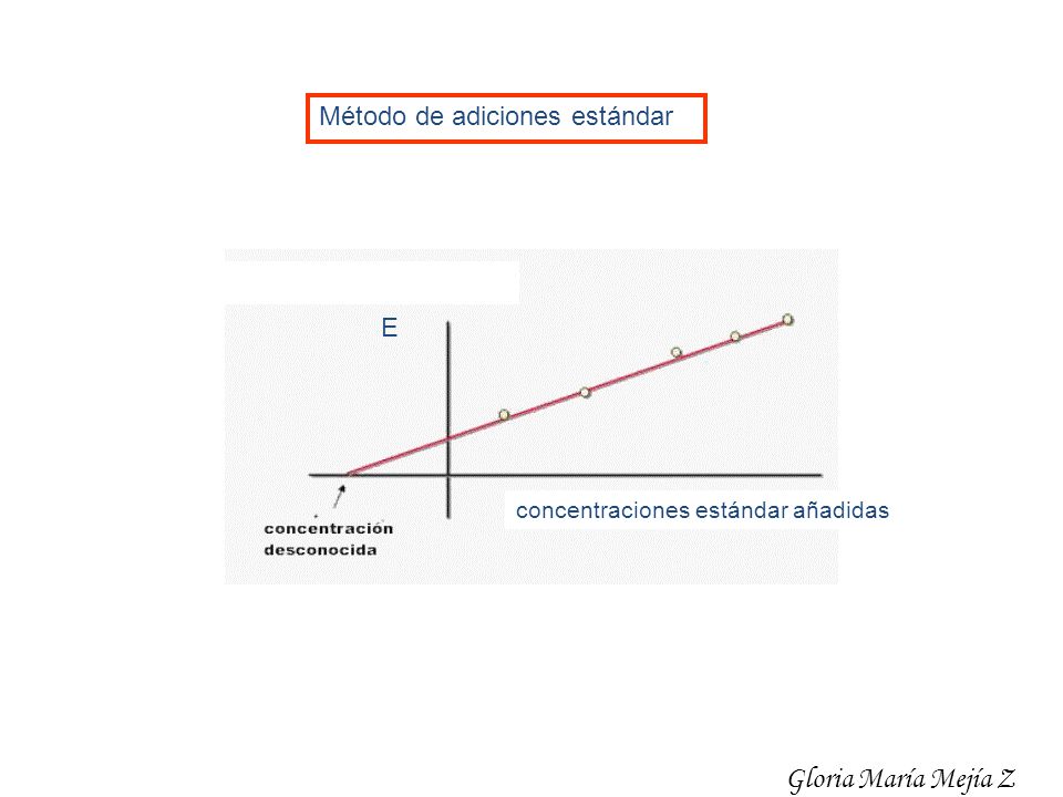 Gloria María Mejía Z Método de adiciones estándar E