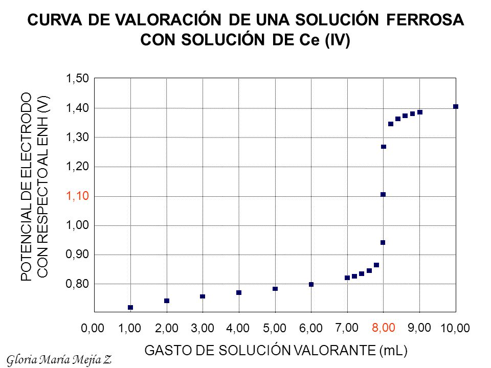 CURVA DE VALORACIÓN DE UNA SOLUCIÓN FERROSA CON SOLUCIÓN DE Ce (IV)