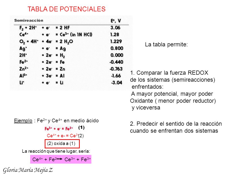 TABLA DE POTENCIALES Gloria María Mejía Z La tabla permite: